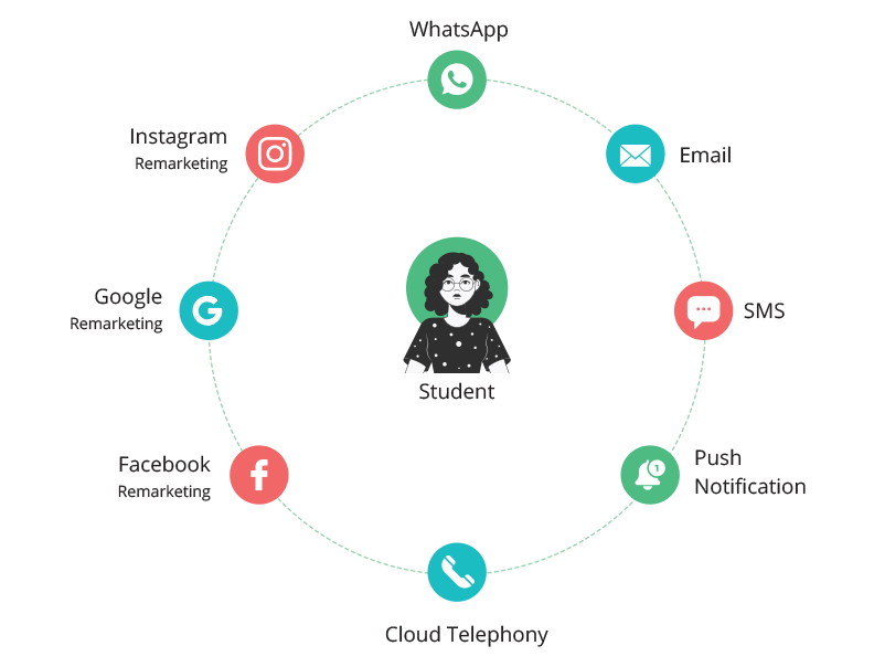 360° Engagement with Unified Communication Suite