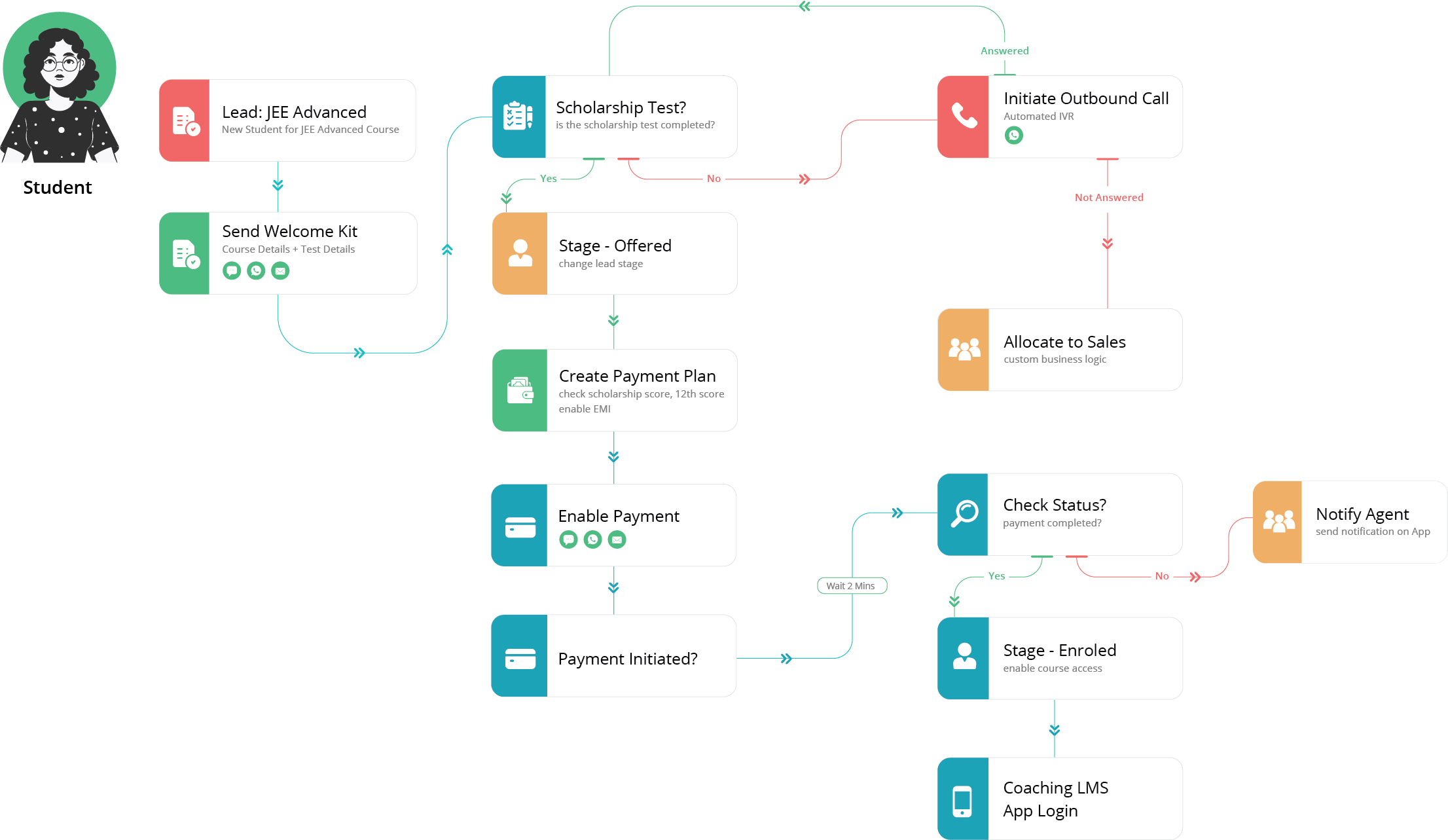 Crm For Coaching & Multi-center Training Institutes