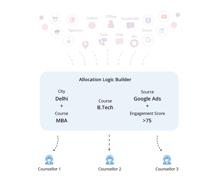 Dynamically Allocate Leads to Your Team