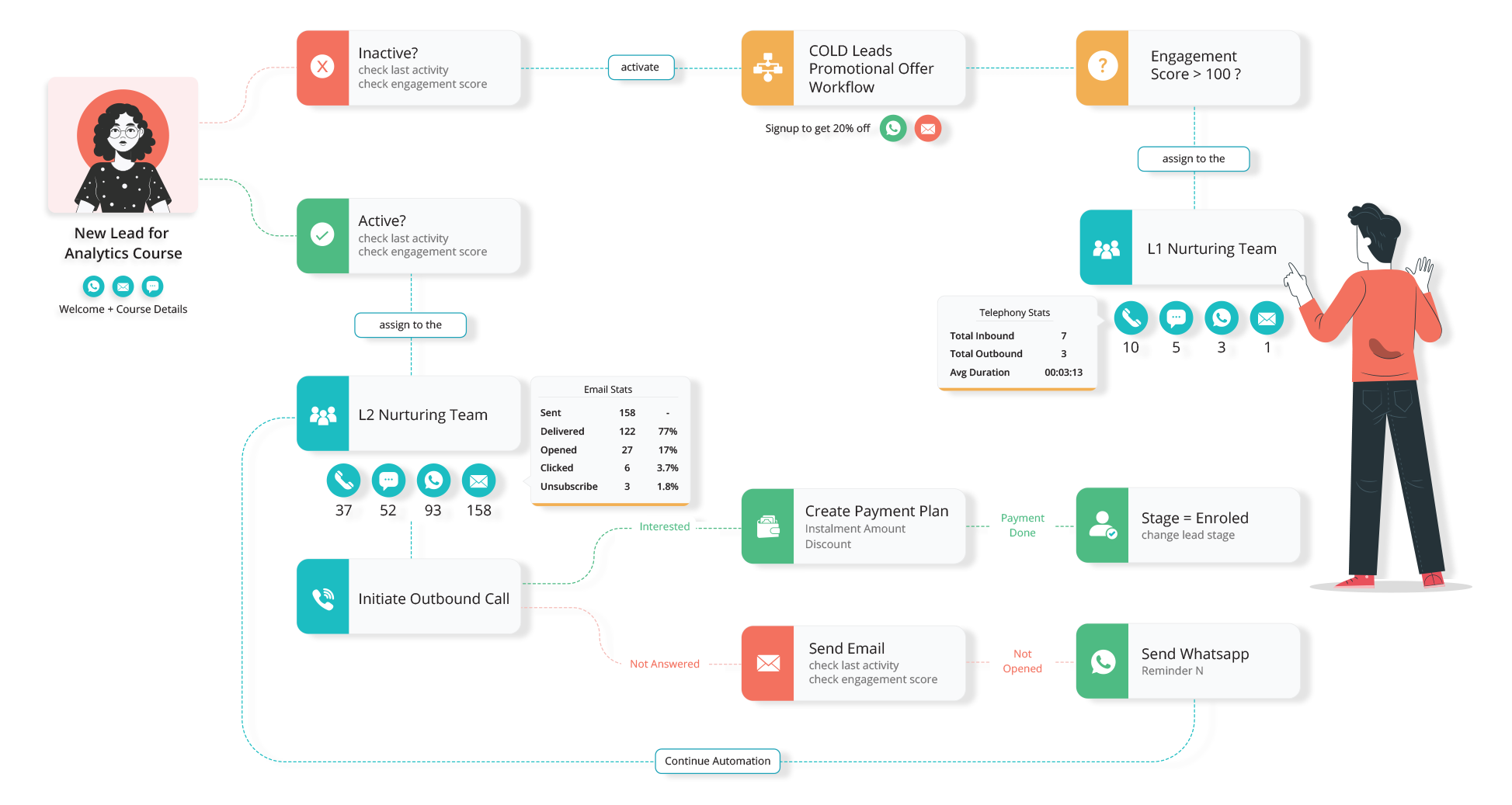 B2C Ed-tech CRM