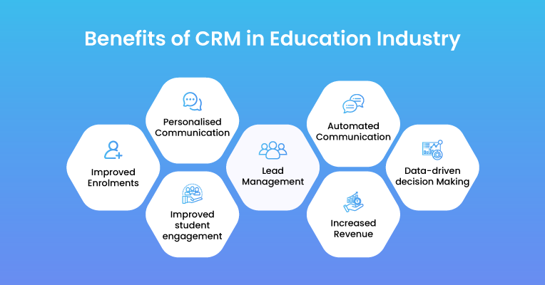 Benefits of CRM in Education Industry