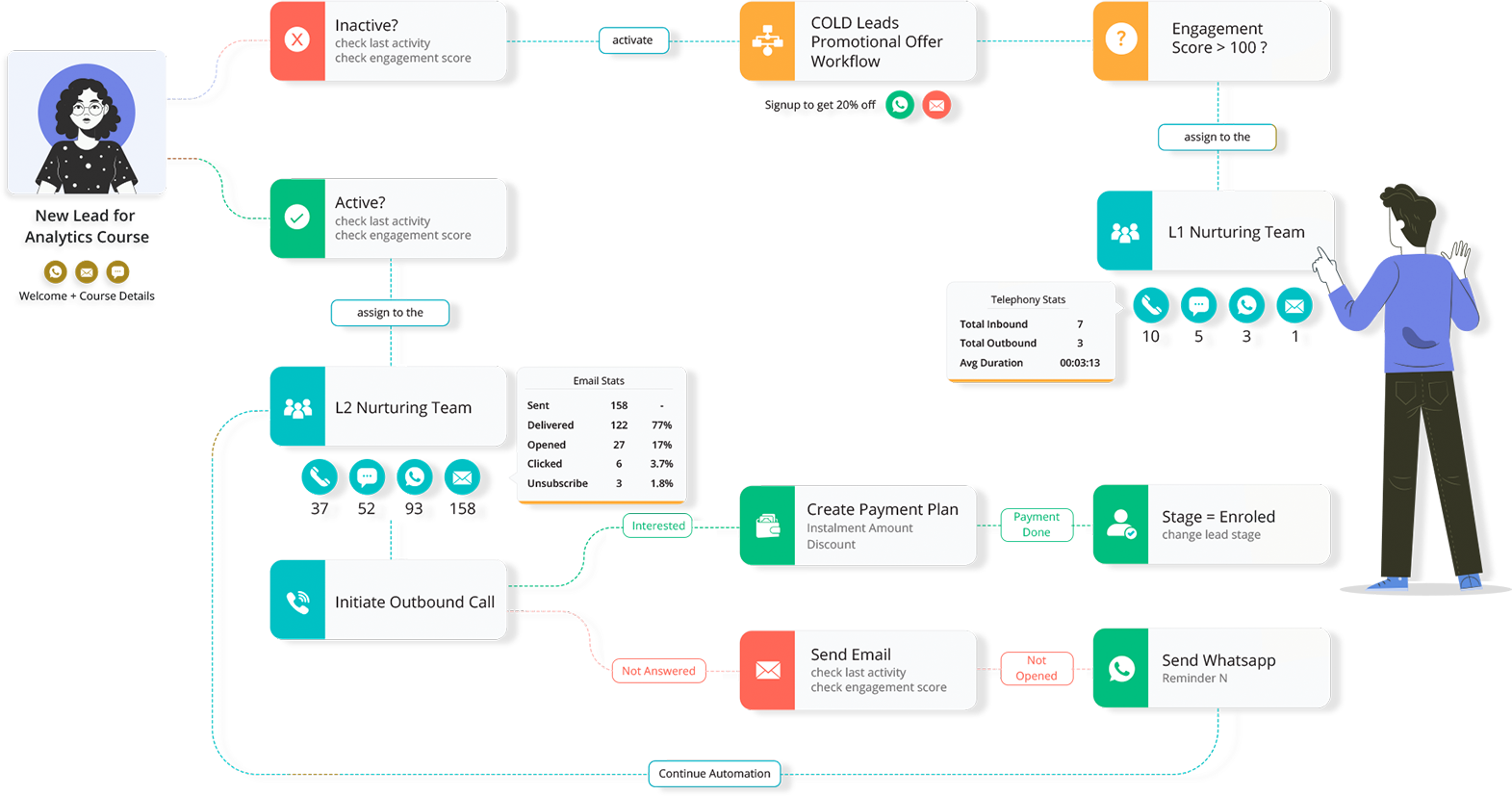 Automate your entire Marketing Communication