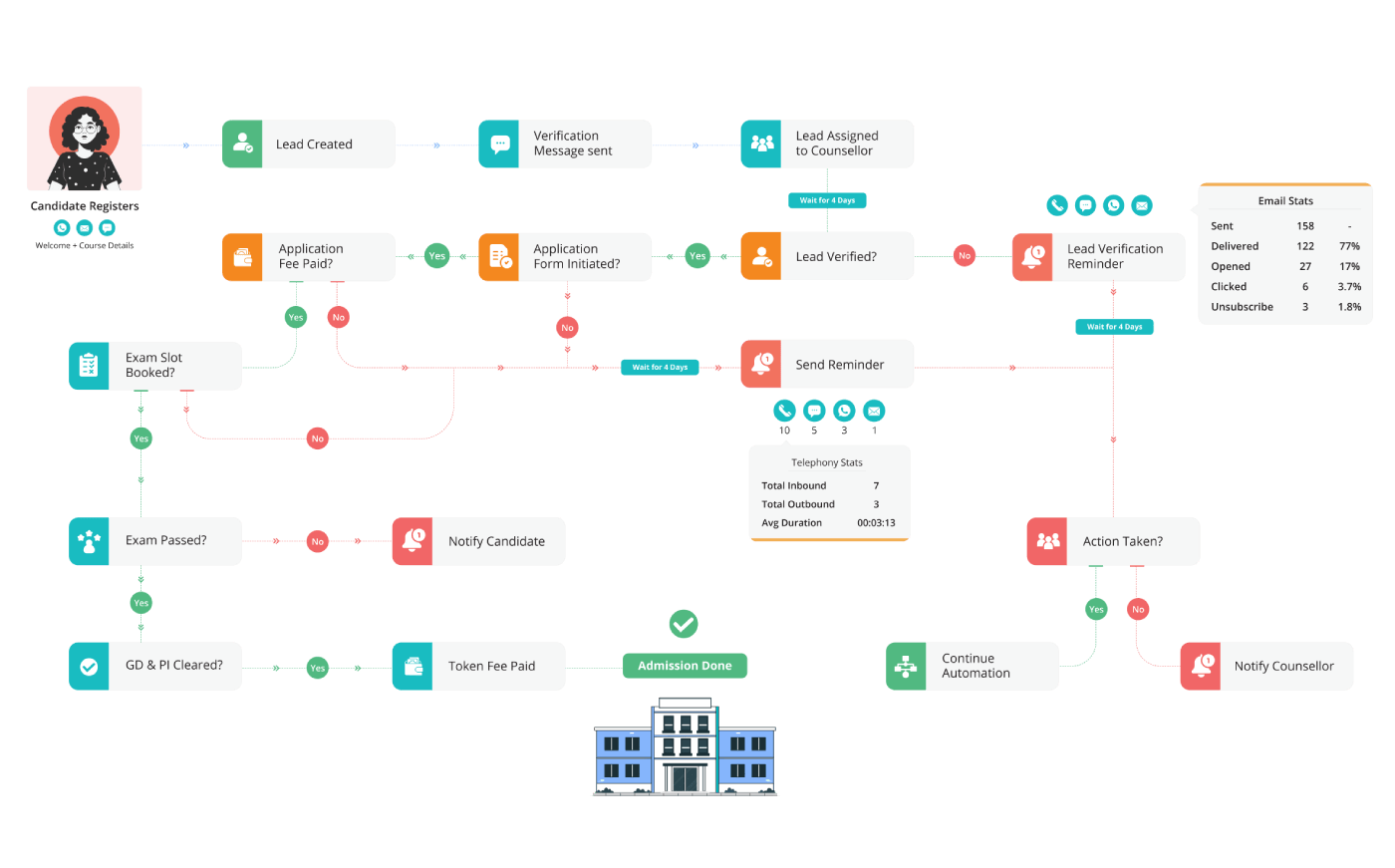 Higher Education CRM: One Platform to Scale Your Admissions