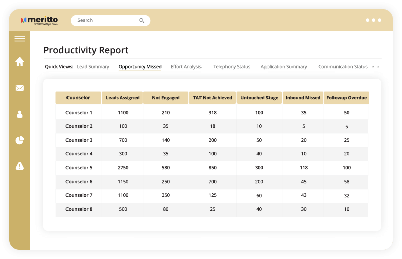 Productivity Report