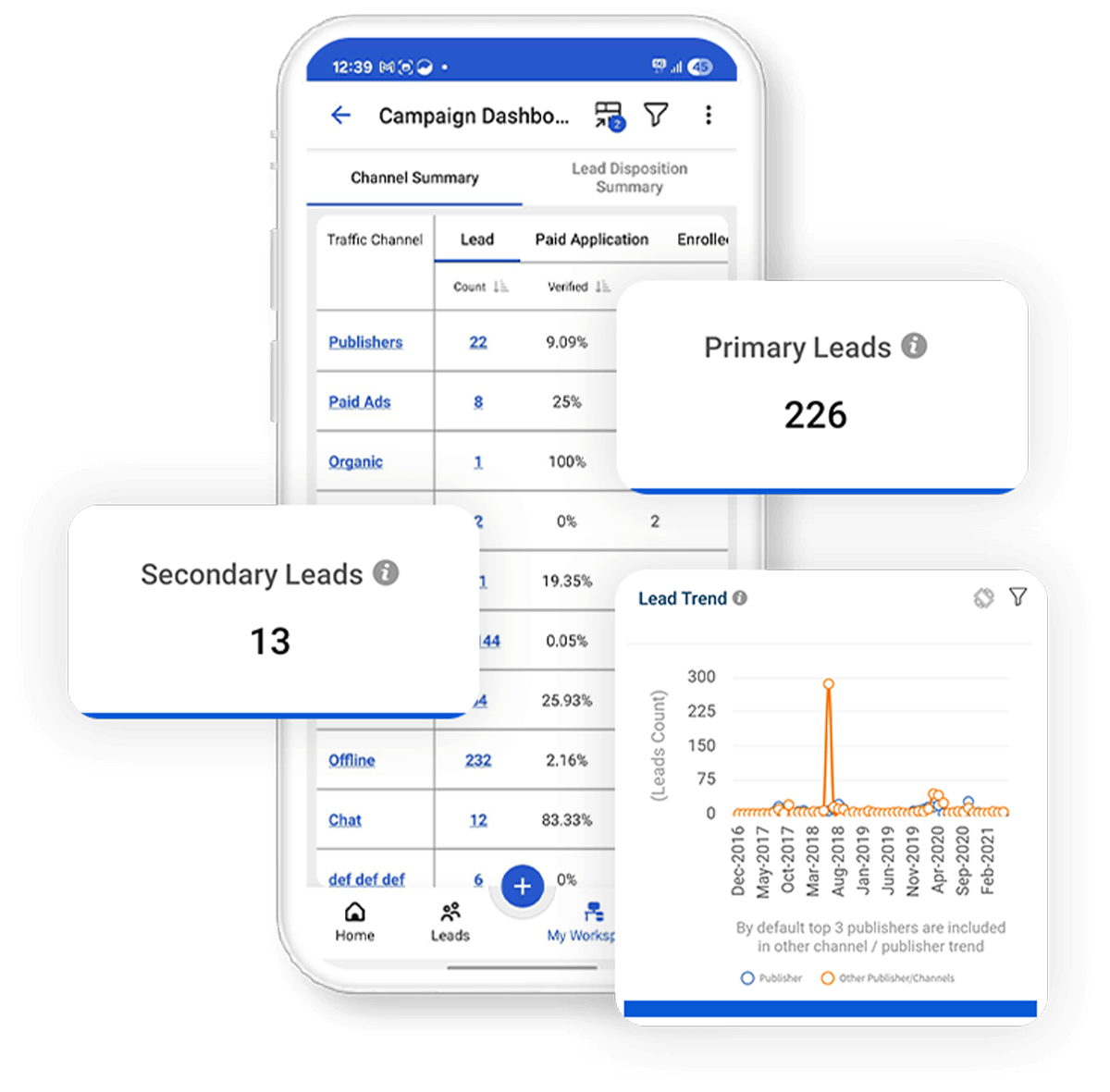 Optimize spends and ROI with campaign dashboard